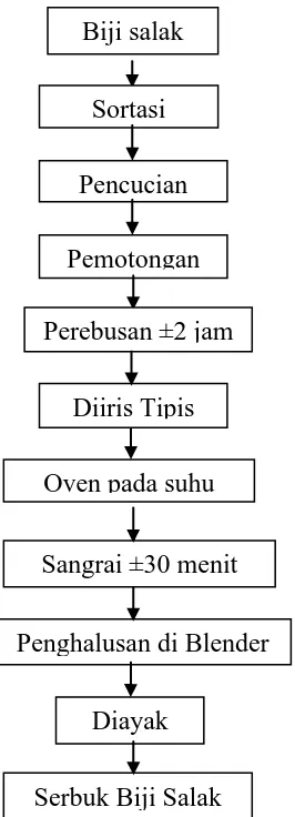 Gambar 3.1 Diagram Pembuatan Serbuk Biji Salak (Sumber : Susianti, 2014) 