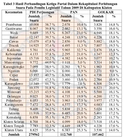 Tabel 3 Hasil Perbandingan Ketiga Partai Dalam Rekapitulasi Perhitungan Suara Pada Pemilu Legislatif Tahun 2009 Di Kabupaten Klaten 