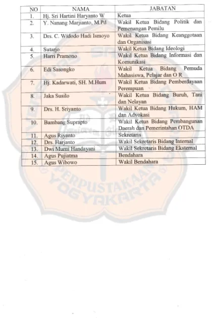 Tabel lSusunan Pengurus DPC PDI Perjuangan Kabupaten Klaten :