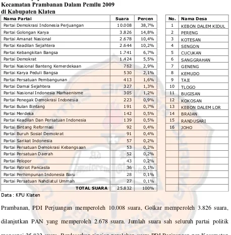 Tabel 3 Penyajian Informasi Politik Kecamatan Prambanan Dalam Pemilu 2009 