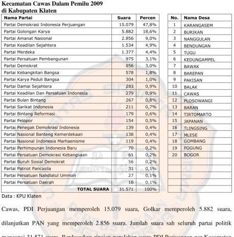 Tabel 7 Penyajian Informasi Politik Kecamatan Cawas Dalam Pemilu 2009 