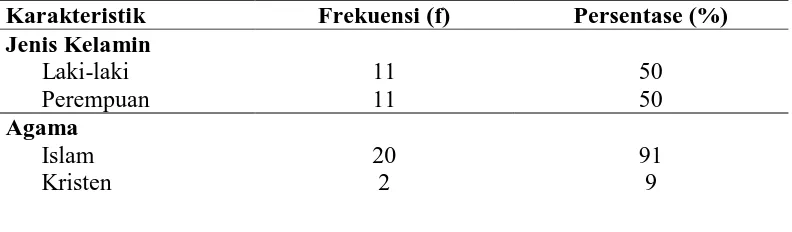Tabel 1. Distribusi Frekuensi dan Persentase Berdasarkan Karakteristik  Responden di AsriWound Care Centre (n=22) 