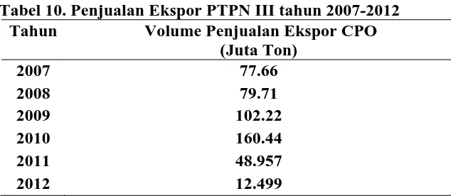 Tabel 10. Penjualan Ekspor PTPN III tahun 2007-2012 Tahun  Volume Penjualan Ekspor CPO 
