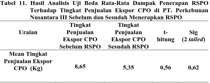 Tabel 11. Hasil Analisis Uji Beda Rata-Rata Dampak Penerapan RSPO    Terhadap Tingkat Penjualan Ekspor CPO di PT