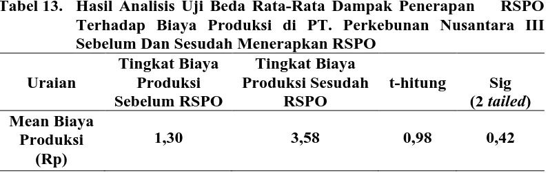 Tabel 13.  Hasil Analisis Uji Beda Rata-Rata Dampak Penerapan    RSPO Terhadap Biaya Produksi di PT
