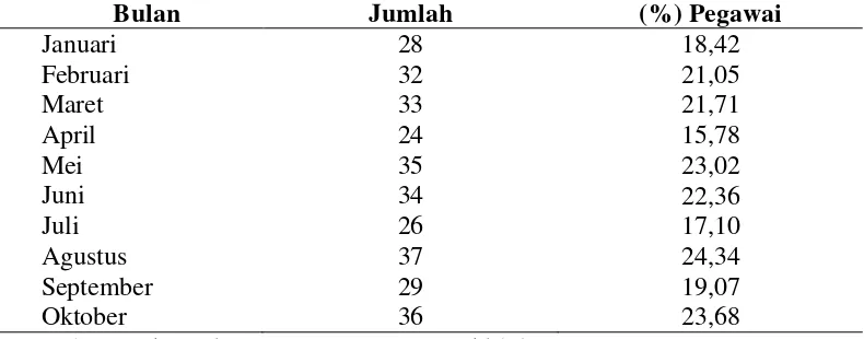Tabel 1 : Data Absen Pegawai SATPOL PP Gunungkidul Periode Bulan Januari-Oktober 2015 
