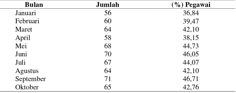 Tabel 2. Data Pegawai Pulang Lebih Awal pada Bulan Januari - Oktober 2015 