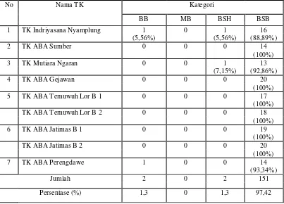 Tabel 7. Identifikasi Perkembangan Motorik Halus Dalam Menyalin Angka 1-20 TK Kelompok B Kelurahan Balecatur 