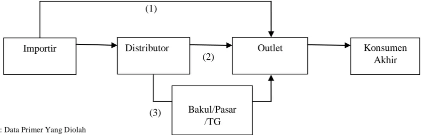 Gambar 2. Saluran Distribusi Buah Import 