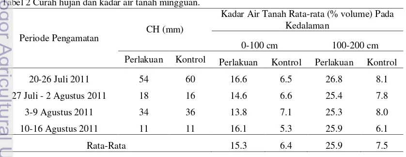 Tabel 2 Curah hujan dan kadar air tanah mingguan. 