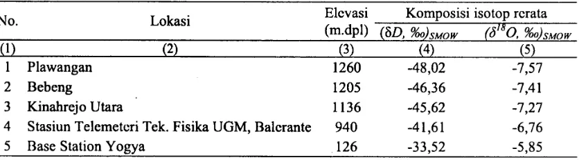 Tabel 7 menunjukkan bahwa airhujan di tempatyang  elevasinya  rendah  (126  m.dpl)  memilikikomposisi isotop yang lebih enriched, yakni 33.52‰untuk (menyatakan  bahwa  semakin  tinggi  elevasi  semakindepletedsebaliknya sampel airhujan di tempat yang elevasinyatinggi  (1260  m.dpl)  memiliki  rasio  isotop  lebihdepleteduntuk (teori sebagaimana ditunjukkan pada δD)SMOW   dan -5.85‰  untuk (δ18O)SMOW ; dan, yakni -48.02‰ untuk (δD)SMOW  dan -7.57‰δ18O)SMOW ; Hasil pengukuran ini sesuai denganGambar 1, yang komposisi  isotop  (δD)SMOW dan  (δ18O)SMOWairhujan dan sebaliknya.