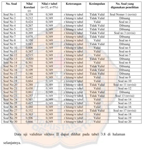 Tabel 3.7 Hasil Uji Validitas Soal Siklus I 
