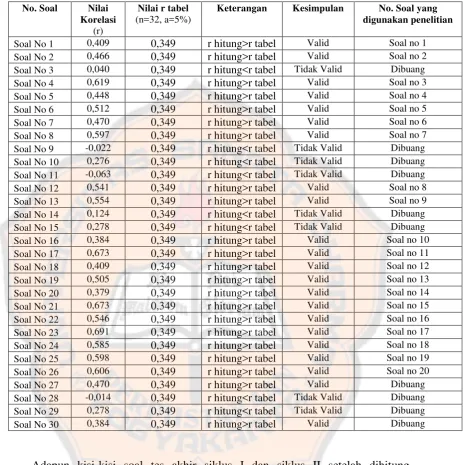 Tabel 3.8 Hasil Uji Validitas Soal Siklus II 