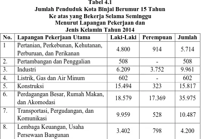 Tabel 4.1 Jumlah Penduduk Kota Binjai Berumur 15 Tahun 