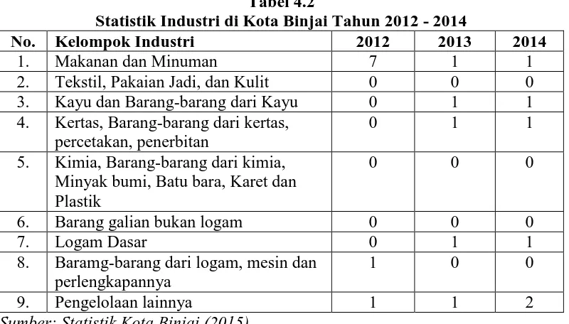 Tabel 4.2 Statistik Industri di Kota Binjai Tahun 2012 - 2014 
