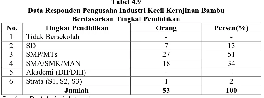 Tabel 4.9 Data Responden Pengusaha Industri Kecil Kerajinan Bambu  