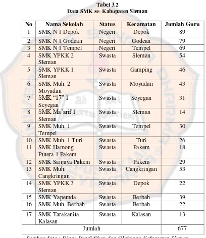 Tabel 3.2 Data SMK se- Kabupaten Sleman 