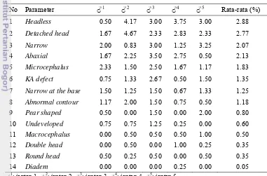 Tabel 3  Persentase abnormalitas primer spermatozoa kucing domestik yang 