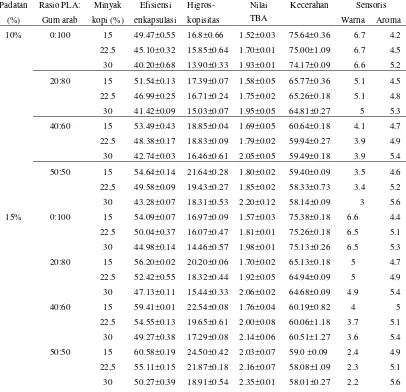 Tabel 1. Efesiensi enkapsulasi, higroskopisitas, stabilitas oksidasi (nilai TBA), kecerahan dan hasil uji sensoris minyak kopi terenkapsulasi 