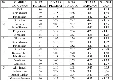 Tabel 2 Kesenjangan antara kepuasan dan harapan wisatawan 