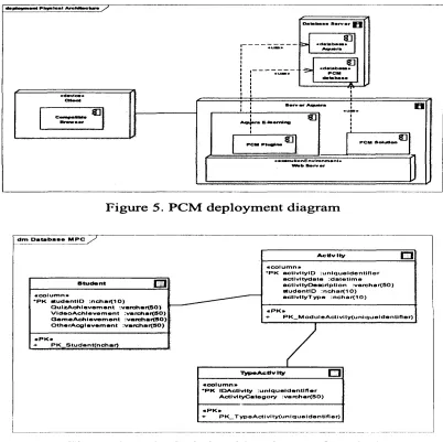 Figure  6  shows table design that dedicated for