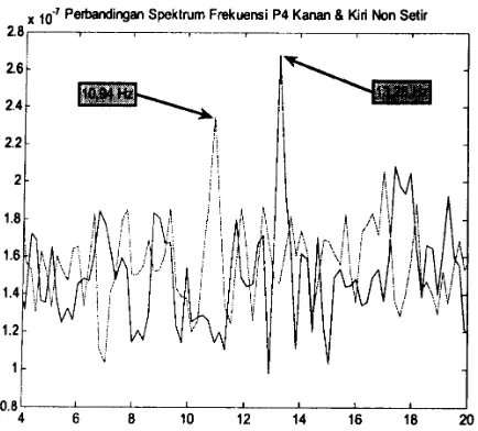 Tabel 1. Perbandingan Puncak SpektrumFrekuensi Pada Pergerakan dan ImajinasiPergerakan Kanan dan Kiri
