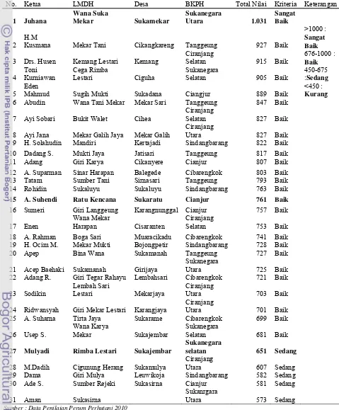 Tabel 1  Daftar desa dan LMDH di Kabupaten Cianjur 