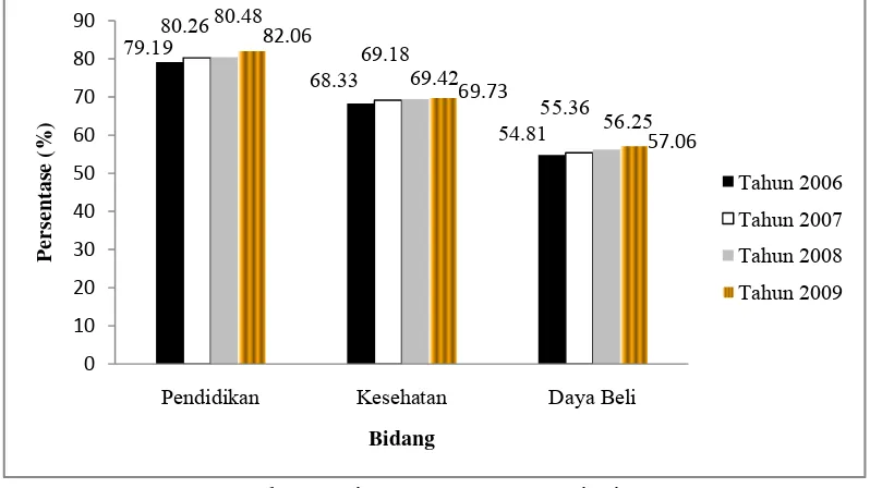 Gambar 3  Histogram IPM Kota Cianjur. 
