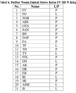 Tabel 6. Daftar Nama Inisial Siswa Kelas IV SD N Klegen 