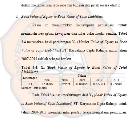 Tabel 5.4: X4 (Book Value of Equity to Book Value of Total Liabilities)