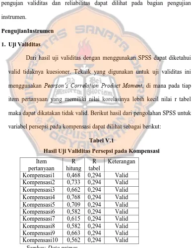 Tabel V.1 Hasil Uji Validitas Persepsi pada Kompensasi 