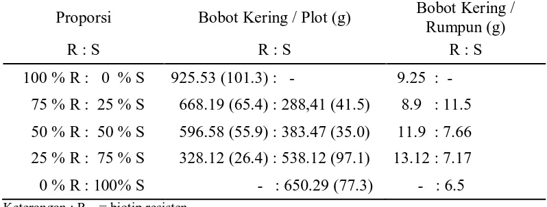 Tabel 7. Bobot kering per plot dan bobot kering per rumpun E. indica biotip resisten dan sensitif pada berbagai proporsi 