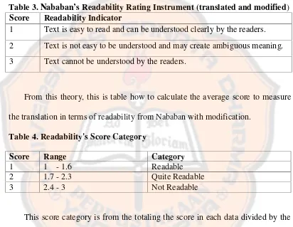 Table 3. Nababan’s Readability Rating Instrument (translated and modified)