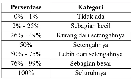 Tabel 3.4 Interpretasi Kategori Penilaian 