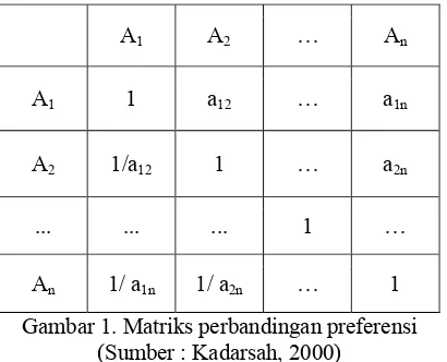 Gambar 1. Matriks perbandingan preferensi 