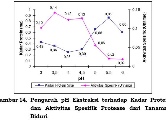 Gambar 15 menunjukkan bahwa penambahan Na-