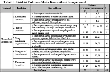 Tabel 1. Kisi-kisi Pedoman Skala Komunikasi Interpersonal 