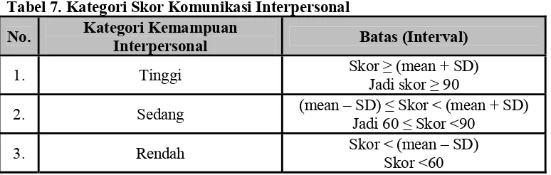 Tabel 7. Kategori Skor Komunikasi Interpersonal 