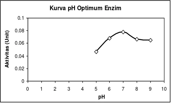 Gambar 8. Kurva pH Optimum Enzim Protease Biduri 