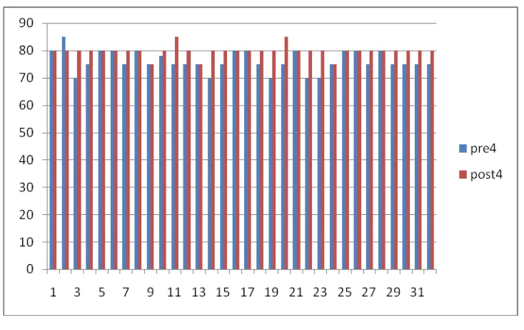 Grafik 4.3 Perbandingan Hasil Belajar Siswa Pretes dan Postes pada Uji Tahap 4 