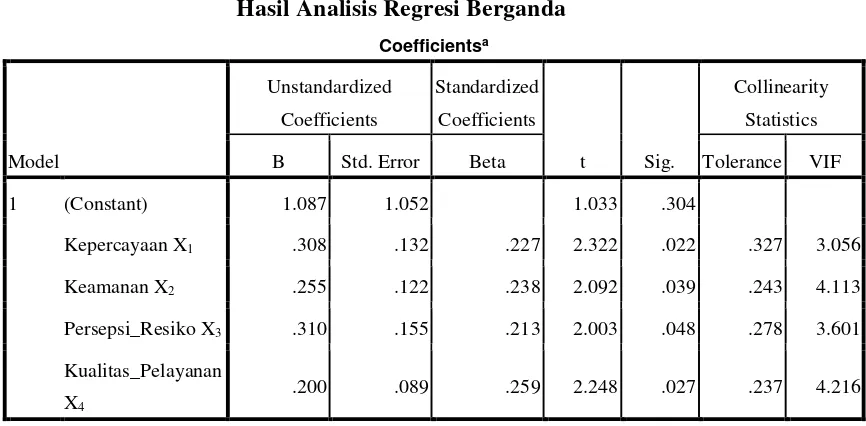 Tabel 5 Hasil Analisis Regresi Berganda 