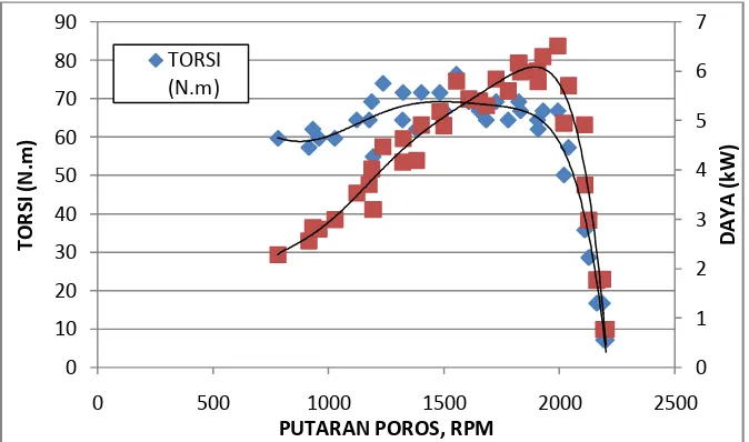 Gambar 8. Grafik prestasi motor diesel berbahan bakar solar menggunakan dinamometer tipe water brake (Fatiha, 2009) 