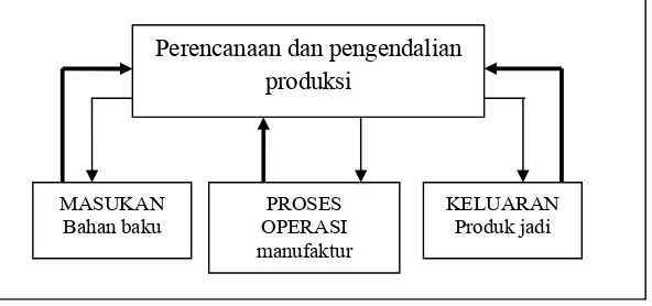 Gambar 1.  Manufaktur sebagai proses input dan output   (Prawirosentono, 2007) 