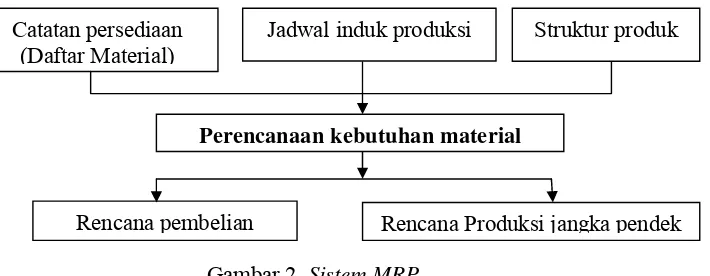 Gambar 2. Sistem MRP 