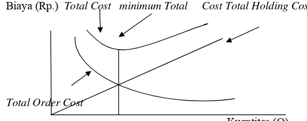 Gambar 3. Grafik biaya persediaan 