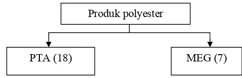 Gambar 6. Struktur penyusun produk polyester 