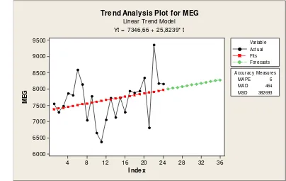 Gambar 9. Plot data Linear Trend Analysis untuk PTA 