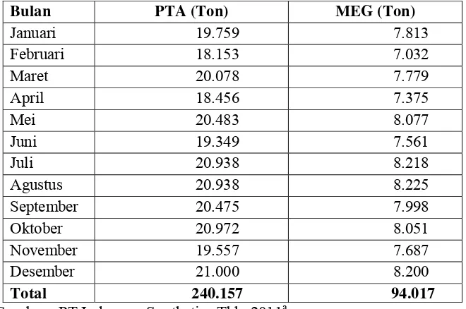 Tabel 5. Bahan baku PTA dan MEG pada PT IRS Tbk periode tahun 2010 (dalam Ton) 