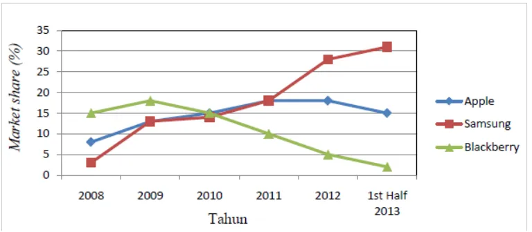 Gambar 1. Market Share Smartphone (Gartner, 2013)