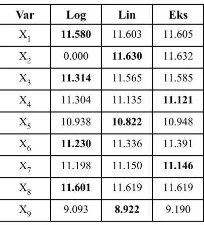 Tabel 3. Perhitungan SSE untuk SetiapVariabel